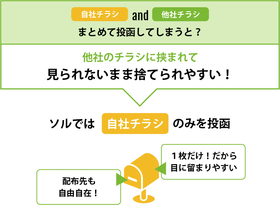 まとめて投函してしまうと?他社のチラシに挟まれて見られないまま捨てられやすい!